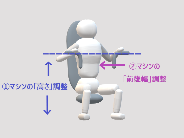 チェストプレスマシンの高さと前後幅の調整を説明した図
