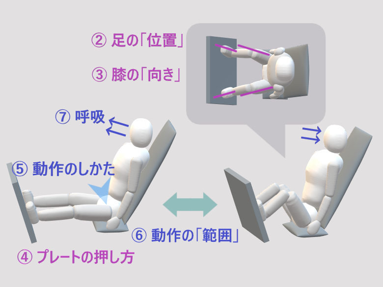 レッグプレスマシンの足の位置、膝の向き、プレートの押し方、動作のしかた、動作の範囲、呼吸方法を解説した図