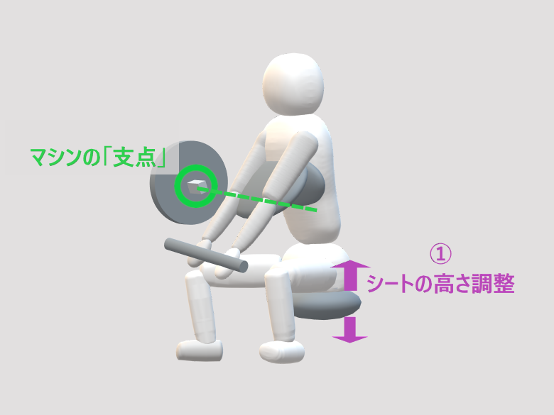 アームカールマシンのシートの高さ調整を説明した図