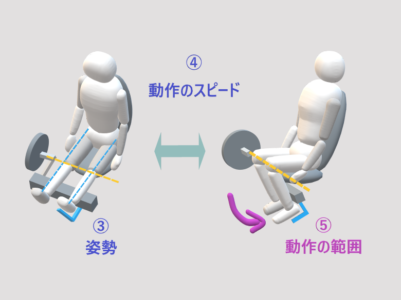 レッグカールマシンの正しい姿勢、動作のスピード、動作の範囲を解説した図