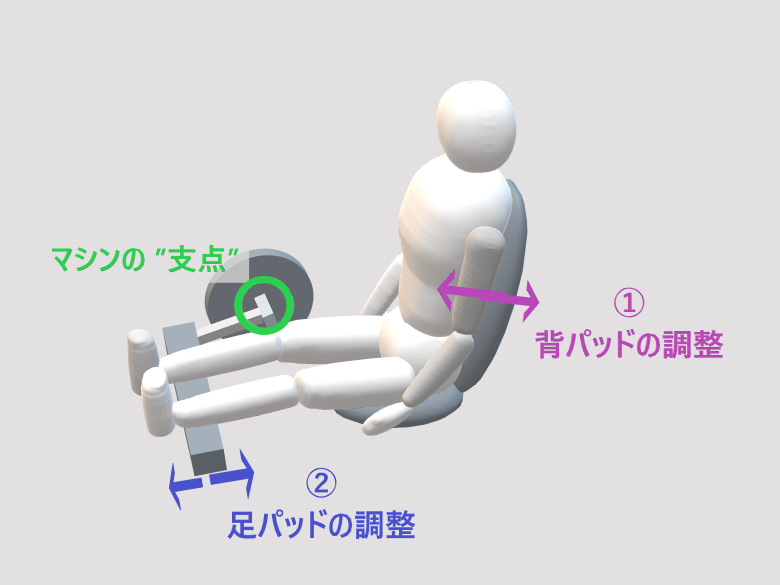 レッグカールマシンの背パッドの調整と足パッドの調整を説明した図
