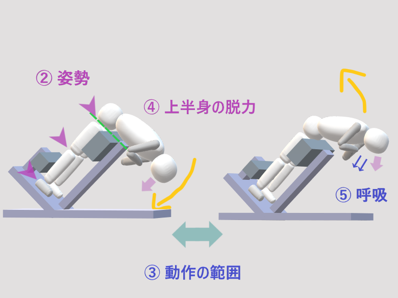 45度バックエクステンションマシンの姿勢、動作の範囲、上半身の脱力、呼吸方法を解説した図